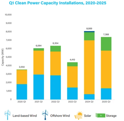 u . s .クリーンエネルギーの成長はq 1 2025で安定しています:ポリシーの中でソーラーリード7.4GWの追加