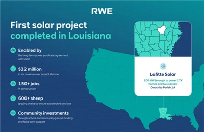 メタ-が支援したルイジアナ州の 100MW ラフィット太陽光発電所が建設を完了