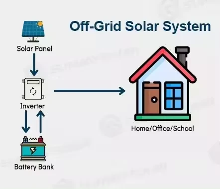 best solar generator for off grid living best solar generator for off grid living